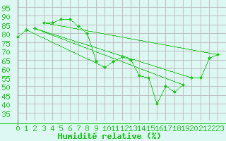 Courbe de l'humidit relative pour Montredon des Corbires (11)