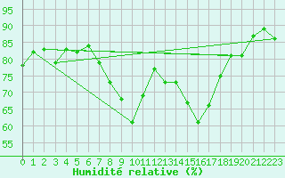 Courbe de l'humidit relative pour Bad Aussee