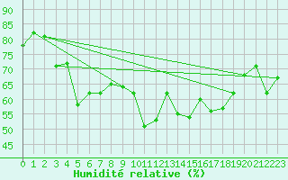 Courbe de l'humidit relative pour Ploumanac'h (22)