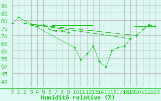 Courbe de l'humidit relative pour Langres (52) 