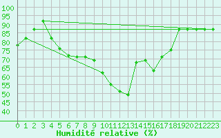 Courbe de l'humidit relative pour Bejaia