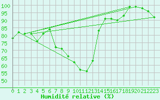 Courbe de l'humidit relative pour Stoetten
