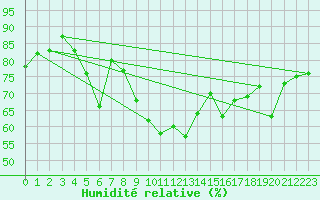 Courbe de l'humidit relative pour Mottec