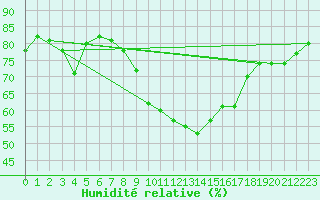 Courbe de l'humidit relative pour Roches Point
