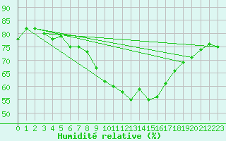 Courbe de l'humidit relative pour Seibersdorf