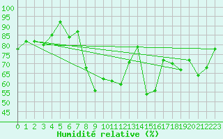 Courbe de l'humidit relative pour Pointe du Raz (29)