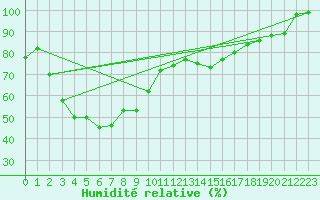 Courbe de l'humidit relative pour Inari Kirakkajarvi