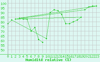 Courbe de l'humidit relative pour Montagnier, Bagnes