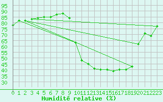 Courbe de l'humidit relative pour Goldbach-Altenbach (68)
