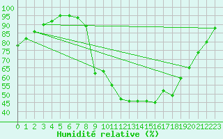 Courbe de l'humidit relative pour Vannes-Sn (56)