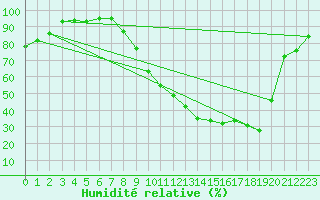 Courbe de l'humidit relative pour Saint-Dizier (52)
