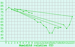 Courbe de l'humidit relative pour Pully-Lausanne (Sw)