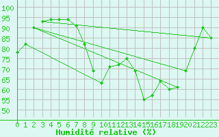 Courbe de l'humidit relative pour Dieppe (76)