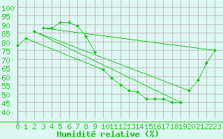 Courbe de l'humidit relative pour Choue (41)
