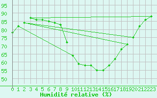 Courbe de l'humidit relative pour Saint-Julien-en-Quint (26)