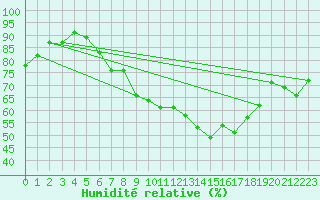 Courbe de l'humidit relative pour Teuschnitz