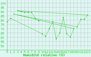 Courbe de l'humidit relative pour Thomastown