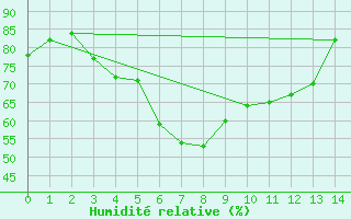 Courbe de l'humidit relative pour Beitostolen Ii