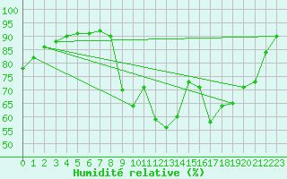 Courbe de l'humidit relative pour Chambry / Aix-Les-Bains (73)