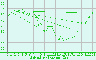 Courbe de l'humidit relative pour Shawbury