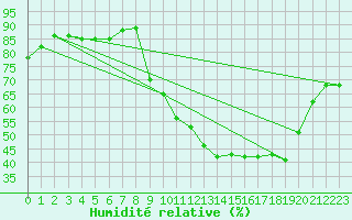 Courbe de l'humidit relative pour Saint-Martial-de-Vitaterne (17)