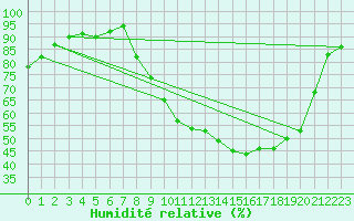Courbe de l'humidit relative pour Grenoble/St-Etienne-St-Geoirs (38)