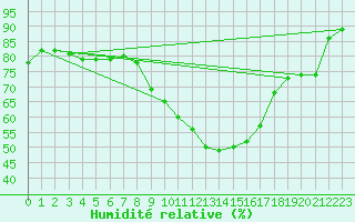 Courbe de l'humidit relative pour Leeming