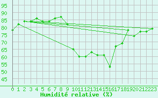 Courbe de l'humidit relative pour Sorgues (84)