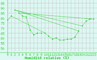 Courbe de l'humidit relative pour Kyritz