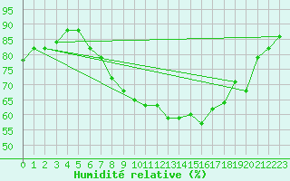 Courbe de l'humidit relative pour Dundrennan