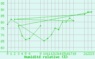 Courbe de l'humidit relative pour Svenska Hogarna