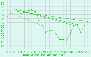 Courbe de l'humidit relative pour Preonzo (Sw)