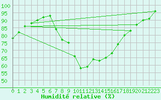 Courbe de l'humidit relative pour Oviedo