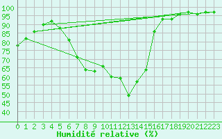 Courbe de l'humidit relative pour Aigen Im Ennstal