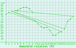 Courbe de l'humidit relative pour Dax (40)