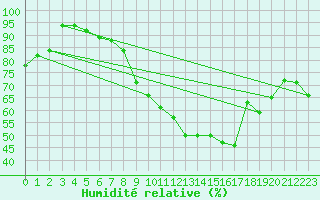 Courbe de l'humidit relative pour Zurich Town / Ville.