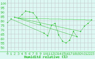 Courbe de l'humidit relative pour Angers-Beaucouz (49)