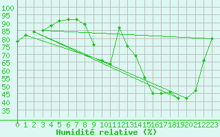 Courbe de l'humidit relative pour Brive-Laroche (19)