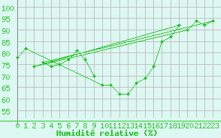 Courbe de l'humidit relative pour Plauen