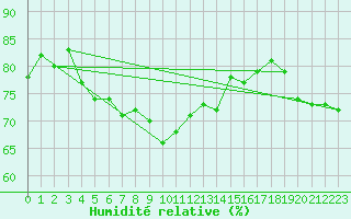 Courbe de l'humidit relative pour Naimakka