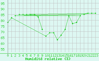 Courbe de l'humidit relative pour Woluwe-Saint-Pierre (Be)