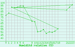 Courbe de l'humidit relative pour Twenthe (PB)