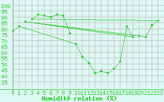 Courbe de l'humidit relative pour Sisteron (04)