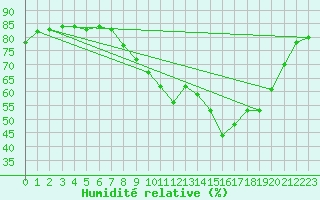 Courbe de l'humidit relative pour Hohrod (68)