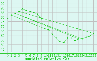 Courbe de l'humidit relative pour Pobra de Trives, San Mamede