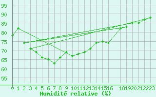 Courbe de l'humidit relative pour Vardo