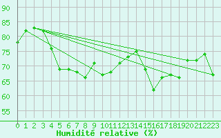 Courbe de l'humidit relative pour Svenska Hogarna