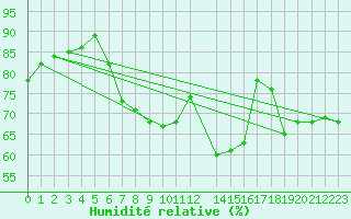 Courbe de l'humidit relative pour Eindhoven (PB)