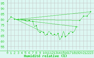 Courbe de l'humidit relative pour Hawarden