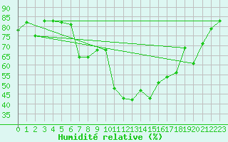 Courbe de l'humidit relative pour Solacolu